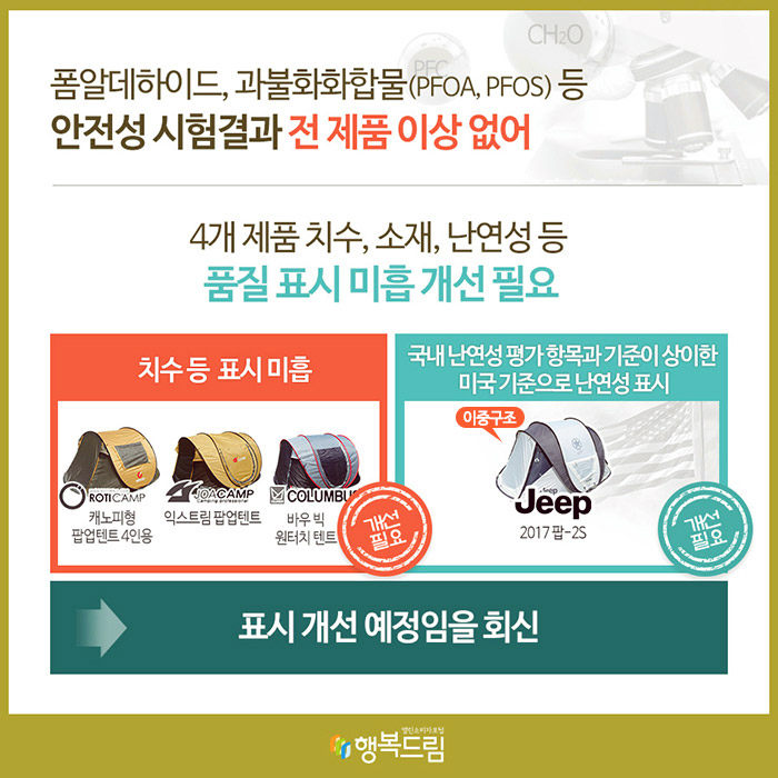 폼알데하이드, 과불화화합물(PFOA, PFOS) 등 안전성 시험결과 전 제품 이상 없어 4개 제품 치수, 소재, 난연성 등 품질 표시 미흡 개선 필요 치수 등 표시 미흡 로티캠프 캐노피형 팝업텐트 4인용, 조아캠프 익스트림 팝업텐트, 콜럼버스 바우 빅 원터치 텐트, 개선필요 국내 난연성 평가 항목과 기준이 상이한 미국 기준으로 난연성 표시 지프 2017팝-2S(이중구조). 개선필요 → 표시 개선 예정임을 회신