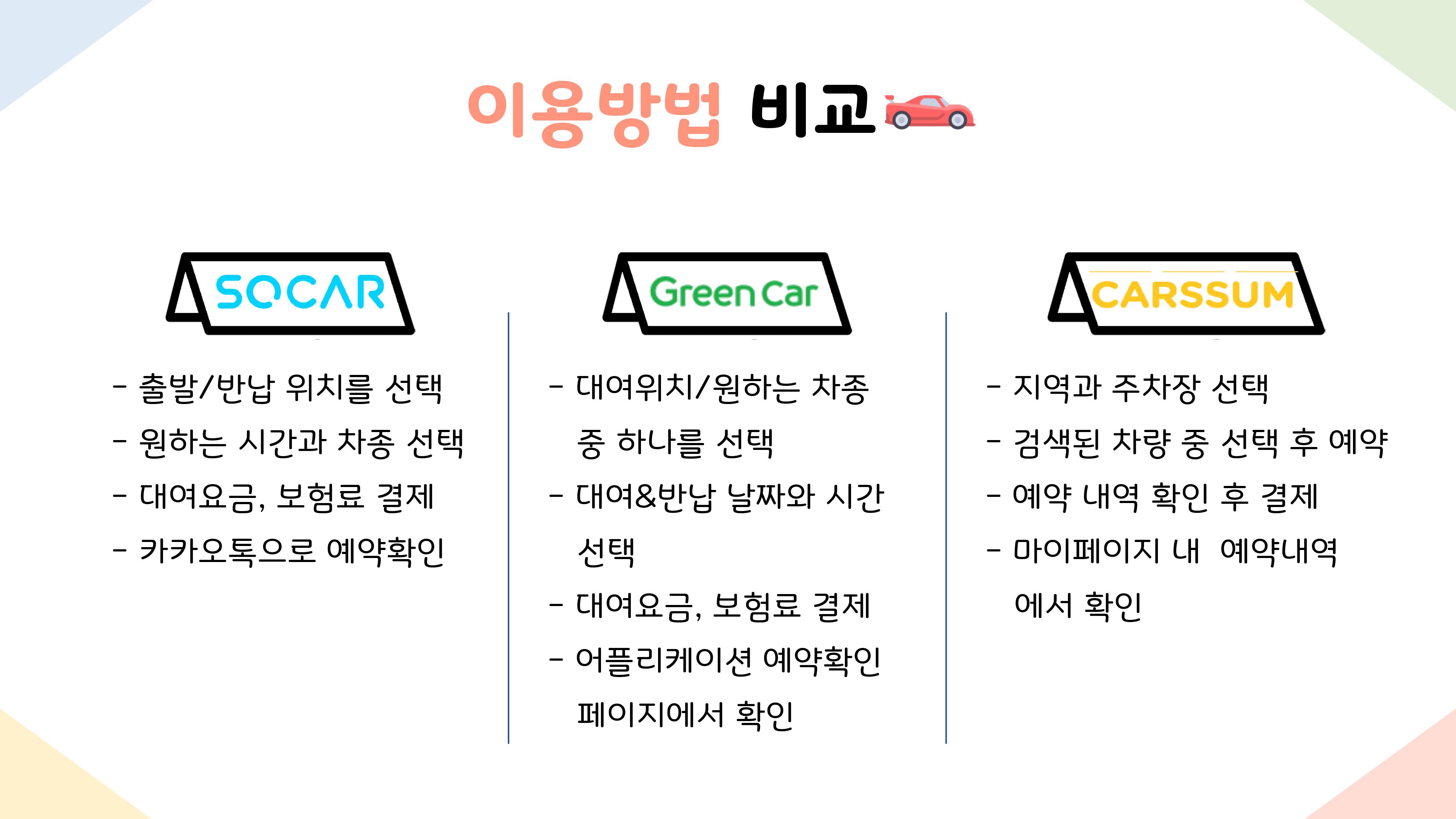 이용방법 비교 SOCAR -출발/반납 위치를 선택 -원하는 시간과 차종 선택 -대여요금, 보험료 결제 카카오톡으로 예약확인  Green Car -대여위치/원하는 차종 중 하나를 선택 -대여&반납 날짜와 시간 선택 -대여요금, 보험료 결제 -어플리케이션 예약확인 페이지에서 확인  CARSSUM -지역과 주차장 선택 -검색된 차량 중 선택 후 예약 -예약 내역 확인 후 결제 -마이페이지 내 예약내역에서 확인  