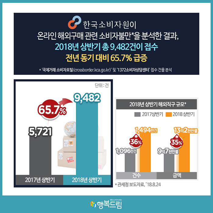 한국소비자원이 온라인 해외구매 관련 소비자불만*을 분석한 결과, 2018년 상반기 총 9,482건이 접수 전년 동기 대비 65.7% 급증 *'국제거래 소비자포털(crossborder.kca.go.kr)' 및 '1372소비자상담센터' 접수 건을 분석 (단위:건) 2017년 상반기:5,721 2018년 상반기:9,482 65.7%↑ 2018년 상반기 해외직구 규모* 2017상반기/2018 상반기 순 건수:1,096만건/1,494만건 36%↑ 금액:9억7천만불/13억 2천만불 35%↑ *관세청 보도자료, '18.8.24