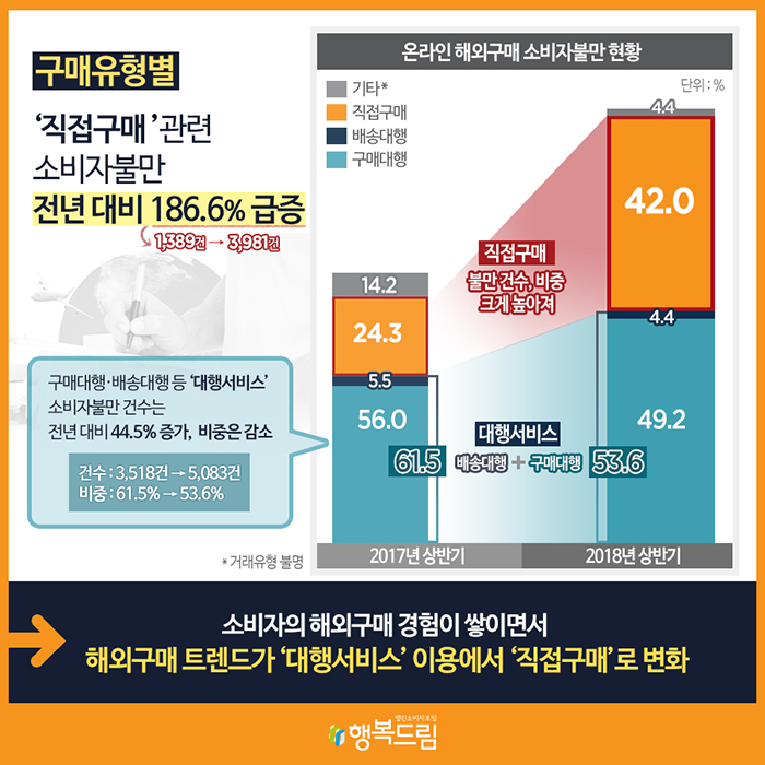 구매유형별 '직접구매' 관련 소비자불만 전년 대비 186.6% 급증(1,389건→3,981건) 온라인 해외구매 소비자불만 현황(단위:%) 구매대행, 배송대행, 직접구매, 기타* 순 2017년 상반기:56.0, 5.5, 24.3, 14.2 직접구매:불만 건수, 비중 크게 높아져 대행서비스:배송대행+구매대행(2017년 상반기:61.5, 2018년 상반기:53.6) 2018년 상반기:49.2, 4.4, 42.0, 4.4 구매대행·배송대행 등 '대행서비스' 소비자불만 건수는 전년 대비 44.5% 증가, 비중은 감소 건수:3,518건→5,083건 비중:61.5%→53.6% *거래유형 불명 소비자의 해외구매 경험이 쌓이면서 해외구매 트렌드가 '대행서비스' 이용에서 '직접구매'로 변화