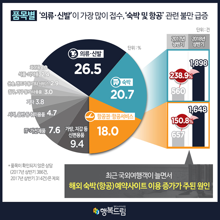 품목별 '의류·신발'이 가장 많이 접수, '숙박 및 항공' 관련 불만 급증 (단위:%) 의류·신발:26.5 숙박:20.7 항공권·항공서비스:18.0 가방, 지갑 등 신변용품:9.4 IT·가전제품:7.6 서적, 음반 등 취미용품:4.7 기타:3.8 침구, 가구 등 가사용품:3.0 운송, 렌드카 등 기타 서비스:2.9 식품·의약품:2.4 화장품 1.0 (단위:건) 2017년 상반기/2018년 상반기 순 숙박:560/1,898 238.9%↑ 항공권·항공서비스:657/1,648 150.8%↑ →최근 국외여행객이 늘면서 해외숙박(항공) 예약사이트 이용 증가가 주된 원인 *품목이 확인되지 않은 상담(2017년 상반기 386건, 2017년 상반기 314건)은 제외