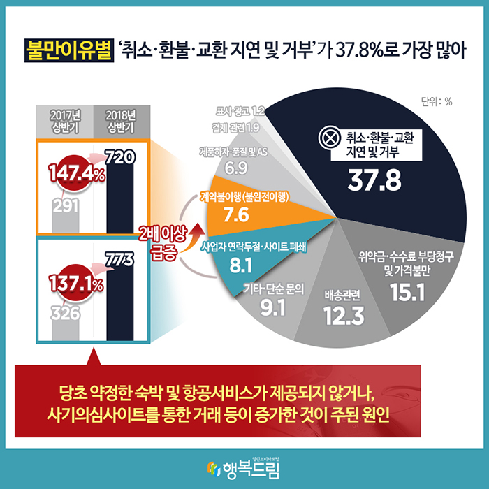 불만이유별 '취소·환불·교환 지연 및 거부'가 37.8%로 가장 많아 (단위:%) 취소·환불·교환 지연 및 거부:37.8 위약금·수수료 부당청구 및 가격불만:15.1 배송관련:12.3 기타·단순 문의:9.1 사업자 연락두절·사이트 폐쇄:8.1 계약불이행(불완전이행):7.6 제품하자·품질 및 AS:6.9 결제 관련:1.9 표시·광고:1.2 사업자 연락두절·사이트 폐쇄/계약불이행(불완전이행)이 2배 이상 급증 2017년 상반기, 2018년 상반기 순 사업자 연락두절·사이트 폐쇄:326, 773 ↑137.1% 계약불이행(불완전이행):291, 720 ↑147.4% →당초 약정한 숙박 및 항공서비스가 제공되지 않거나, 사기의심사이트를 통한 거래 등이 증가한 것이 주된 원인