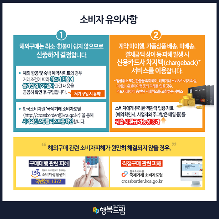 소비자 유의사항 1.해외구매는 취소·환불이 쉽지 않으므로 신중하게 결정합니다. ●해외 항공 및 숙박 예약사이트의 경우 거래조건에 따라 취소나 환불이 불가한 경우가 많아 관련 내용을 꼼꼼히 확인 후 구입합니다. →저가 구입 시 유의! ●한국소비자원 '국제거래 소비자포털(http://crossborder@kca.go.kr)'을 통해 사기의심 쇼핑몰 리스트를 확인합니다. 2.계약 미이행, 가품상품 배송, 미배송, 결제금액 상이 등 피해 발생 시 신용카드사 차지백(chargeback)* 서비스를 이용합니다. *입금취소 또는 환불을 의미하며, 해외거래 소비자가 사기의심, 미배송, 환불미이행 등의 피해를 입을 경우, 카드사에 이미 승인된 거래 취소를 요청하는 서비스 ●소비자에게 유리한 객관적 입증 자료(예약확인서, 사업자와 주고받은 메일 등)를 제출 시 환급 가능성 증가 