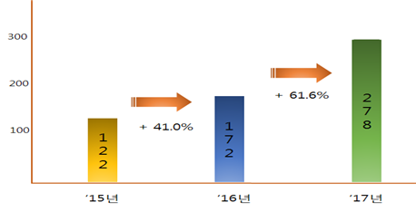 연도별 접수 현황