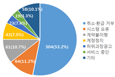 피해유형별 현황