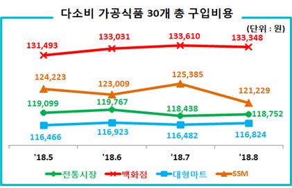 다소비 가공식품 30개 총 구입비용