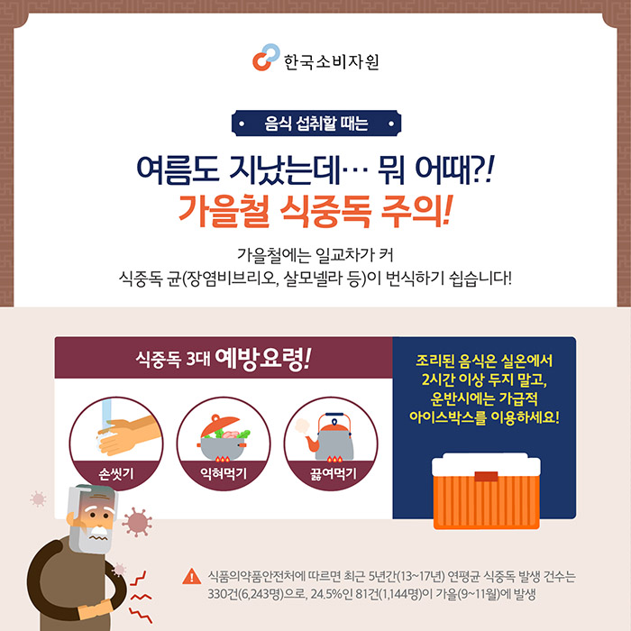 음식 섭취할 때는 여름도 지났는데… 뭐 어때?! 가을철 식중독 주의! 가을철에는 일교차가 커 식중독 균(장염비브리오, 살모넬라 등)이 번식하기 쉽습니다! 식중독 3대 예방요령! 손씻기, 익혀먹기, 끓여먹기 조리된 음식은 실온에서 2시간 이상 두지 말고, 운반시에는 가급적 아이스박스를 이용하세요! ※식품의약품안전처에 따르면 최근 5년간(13~17년) 연평균 식중독 발생 건수는 330건(6,243명)으로, 24.5%인 81건(1,144명)이 가을(9~11월)에 발생