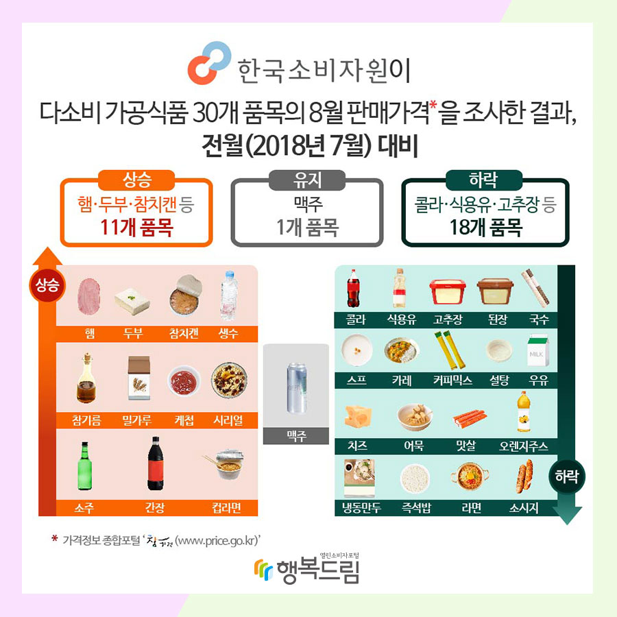 한국소비자원이 다소비 가공식품 30개의 8월 판매가격*을 분석한 결과, 전월(2018년 7월) 대비 상승: 햄·두부·참치캔 등 11개 품목, 유지: 맥주 1개 품목, 하락: 콜라·식용유·고추장 등 18개 품목