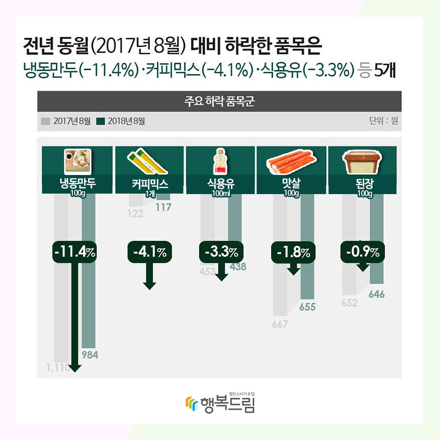 전년 동월(2017년 8월) 대비 하락한 품목은 냉동만두(-11.4%)·커피믹스(-4.1%)·식용유(-3.3%) 등 5개