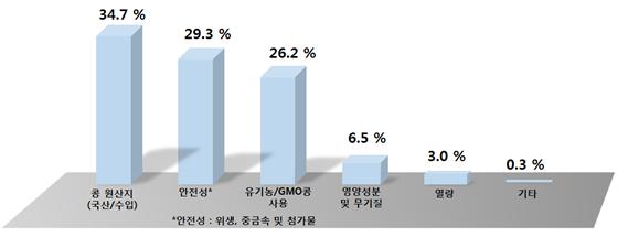  설문조사에서 나타난 소비자 관심사항으로 콩 원산지가 가장 높았음