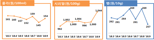 콜라·시리얼·햄 가격 등락