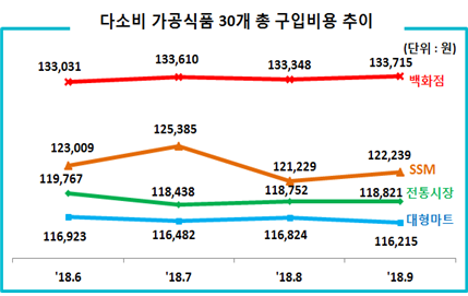 다소비 가공식품 30개 총 구입비용 추이