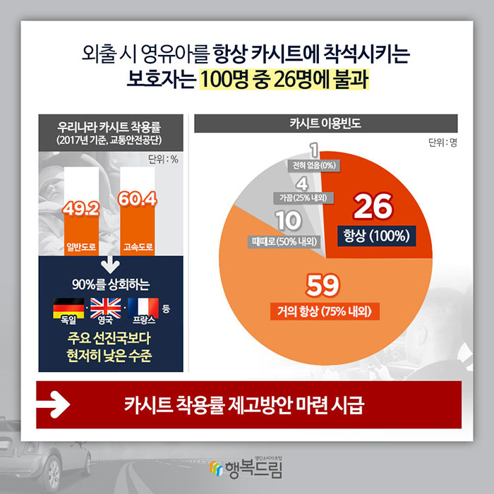 외출 시 영유아를 항상 카시트에 착석시키는 보호자는 100명 중 26명에 불과 우리나라 카시트 착용률 (2017년 기준, 교통안전공단) (단위: %) 일반도로: 49.2 고속도로: 60.4 90%를 상회하는 독일·영국·프랑스 등 주요선진국보다 현저히 낮은 수준 카시트 이용빈도 (단위:명) 항상(100%): 26 거의 항상(75% 내외): 59 때때로(50% 내외): 10 가끔(25% 내외): 4 전혀 없음(0%): 1 → 카시트 착용률 제고방안 마련 시급