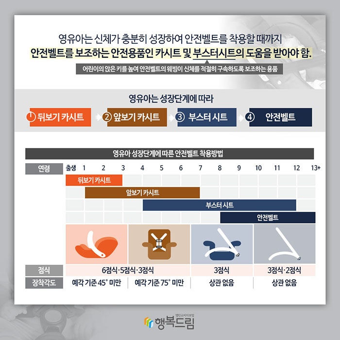 영유아는 신체가 충분히 성장하여 안전벨트를 착용할 때까지 안전벨트를 보조하는 안전용품인 카시트 및 부스터시트의 도움을 받아야 함. 어린이의 앉은 키를 높여 안전벨트의 웨빙이 신체를 적절히 구속하도록 보조하는 용품 영유아는 성장단계에 따라 ① 뒤보기 카시트 ② 앞보기 카시트 ③ 부스터 시트 ④ 안전벨트 영유아 성장단계에 따른 안전벨트 착용방법 연령 점식 장착각도 뒤보기 카시트: 출생~3 6점식·5점식·3점식 예각 기준 45°미만 앞보기 카시트: 1~7 6점식·5점식·3점식 예각 기준 75°미만 부스터 시트: 4~12 3점식 상관없음 안전벨트: 8~13+ 3점식·2점식 상관없음