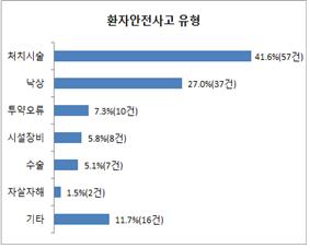 환자안전사고 유형 - 처치시술 : 41.6%(57건), 낙상 : 27.0%(37건), 투약오류 : 7.3%(10건), 시설장비 : 5.8%(8건), 수술 : 5.1%(7건), 자살자해 : 1.5%(2건), 기타 : 11.7%(16건)