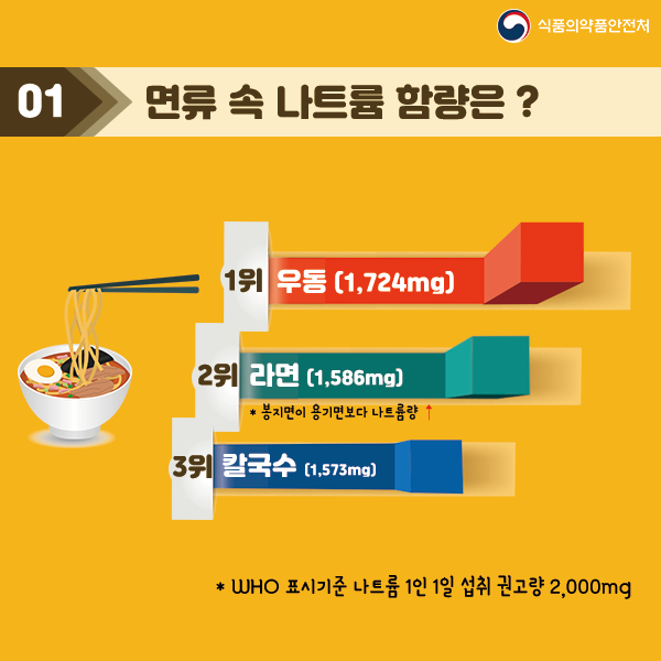 01 면류 속 나트륨 함량은? 1위 우동(1,724mg) 2위 라면(1,586mg) *봉지면이 용기면보다 나트륨량 ↑ 3위 칼국수(1,573mg) *WHO 표시기준 나트륨 1인 1일 섭취 권고량 2,000mg