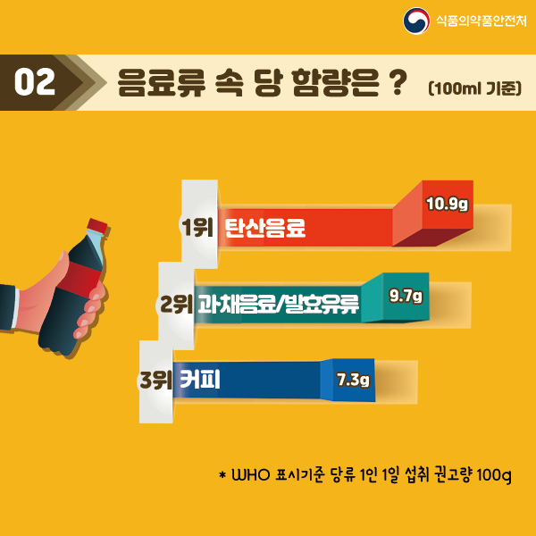 음료류 속 당 함량은?(100ml 기준) 1위 탄산음료(10.9g) 2위 과채음료/발효유류(9.7g) 3위 커피(7.3g) *WHO 표시기준 당류 1인 1일 섭취 권고량 100g