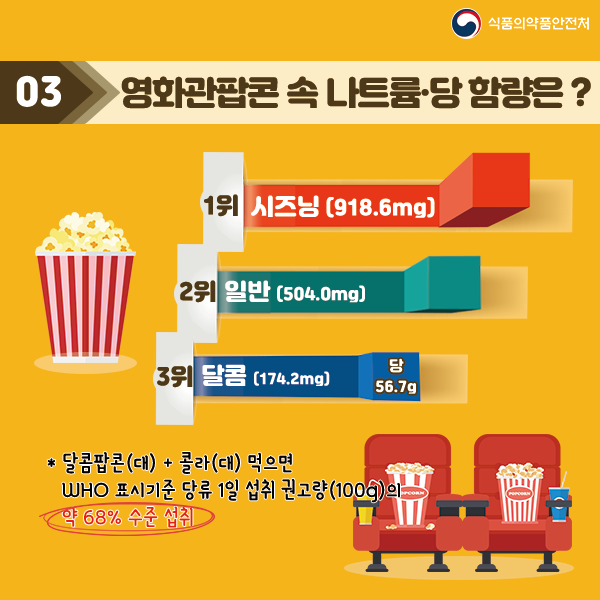 03 영화관팝콘 속 나트륨·당 함량은? 1위 시즈닝(918.6mg) 2위 일반(504.0mg) 3위 달콤(174.2mg) 당 56.7g *달콤팝콘(대)+콜라(대) 먹으면 WHO 표시기준 당류 1일 섭취 권고량(100g_의 약 68% 수준 섭취