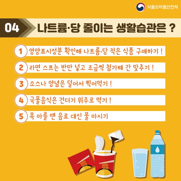 04 나트륨·당 줄이는 생활습관은? 1.영양표시성분 확인해 나트륨·당 적은 식품 구매하기! 2.라면 스프는 반만 넣고 조금씩 첨가해 간 맞추기! 3.소스나 양념은 덜어서 찍어먹기! 4.국물음식은 건더기 위주로 먹기! 5.목 마를 땐 음료 대신 물 마시기