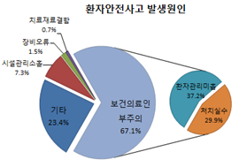 환자안전사고 발생원인 - 보건의료인부주의 : 67.1%(환자관리 미흡 37.2%, 처치실수 29.9%), 기타 : 23.4%, 시설관리소홀 : 7.3%, 장비오류 : 1.5%, 치료재료결함 : 0.7%