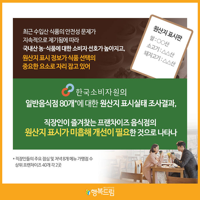 최근 수입산 식품의 안전성 문제가 지속적으로 제기됨에 따라 국내산 농·식품에 대한 소비자 선호가 높아지고, 원산지 표시 정보가 식품 선택의 중요한 요소로 자리 잡고 있어 한국소비자원의 일반음식점 80개*에 대한 원산지 표시실태 조사 결과, 직장인이 즐겨찾는 프랜차이즈 음식점의 원산지 표시가 미흡해 개선이 필요한 것으로 나타나 *직장인들의 주요 8개 점심·저녁메뉴를 취급하는 가맹점 수 상위 프랜차이즈 40개 각 2곳