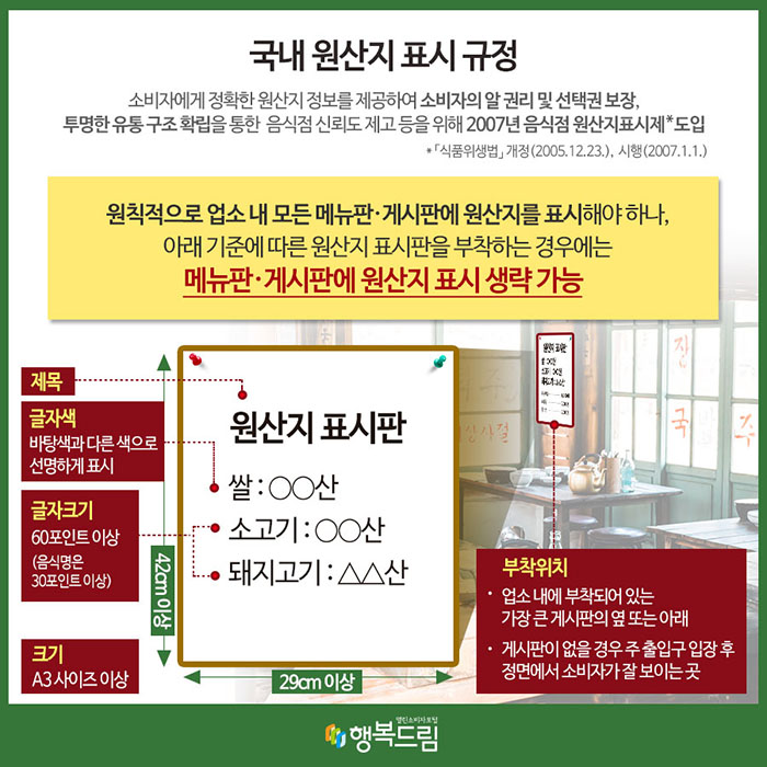 국내 원산지 표시 규정 소비자에게 정확한 원산지 정보를 제공하여 소비자의 알 권리 및 선택권 보장, 투명한 유통 구조 확립을 통한 음식점 신뢰도 제고 등을 위해 2007년 음식점 원산지표시제* 도입 *「식품위생법」개정(2005.12.23.), 시행(2007.1.1.) 원칙적으로 업소 내 모든 메뉴판·게시판에 원산지를 표시해야 하나, 아래 기준에 따른 원산지 표시판을 부착하는 경우에는 메뉴판·게시판에 원산지 표시 생략 가능 제목, 글자색(바탕색과 다른 색으로 선명하게 표시), 글자크기(60포인트 이상(음식명은 30포인트 이상)), 크기(A3 사이즈 이상), 부착위치(업소 내에 부착되어 있는 가장 큰 게시판의 옆 또는 아래, 게시판이 없을 경우 주 출입구 입장 후 정면에서 소비자가 잘 보이는 곳)