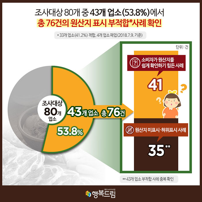 조사대상 80개 중 43개 업소(53.8%)에서 총 76건의 원산지 표시 부적합* 사례 확인 *33개 업소(41.2%) 적합, 4개 업소 폐업(2018.7.9. 기준) 조사대상 80개 업소 중 43개 업소 총76건(53.8%):소비자가 원산지를 쉽게 확인하기 힘든 사례(41건), 원산지 미표시·허위표시 사례(35건**) ** 43개 업소의 부적합 사례 중복 확인