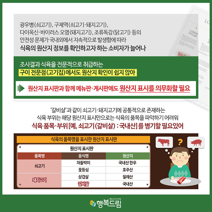 광우병(쇠고기), 구제역(쇠고기·돼지고기), 다이옥신·바이러스 오염(돼지고기), 조류독감(닭고기) 등의 안전성 문제가 국내외에서 지속적으로 발생함에 따라 식육의 원산지 정보를 확인하고자 하는 소비자가 늘어나 조사결과 식육을 전문적으로 취급하는 구이 전문점(고기집)에서도 원산지 확인이 쉽지 않아 →원산지 표시판과 함께 메뉴판·게시판에도 원산지 표시를 의무화할 필요 '갈비살'과 같이 쇠고기·돼지고기에 공통적으로 존재하는 식육 부위는 원산지 표시만으로는 식육의 품목을 파악하기 어려워 식육 품목·부위[예, 쇠고기(갈비살):국내산]를 병기할 필요있어