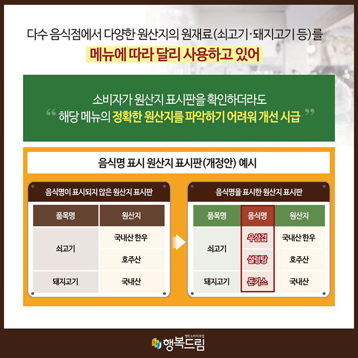 다수 음식점에서 다양한 원산지의 원재료(쇠고기·돼지고기 등)를 메뉴에 따라 달리 사용하고 있어 소비자가 원산지 표시판을 확인하더라도 해당 메뉴의 정확한 원산지를 파악하기 어려워 개선 시급