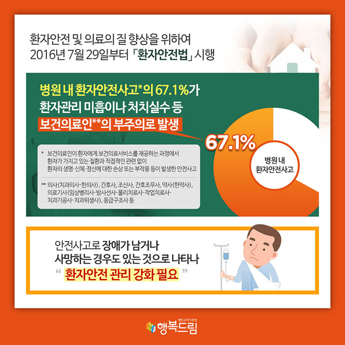 환자안전 및 의료의 질 향상을 위하여 2016년 7월 29일부터 「환자안전법」 시행 병원 내 환자안전사고*의 67.1%가 환자관리 미흡이나 처치실수 등 보건의료인**의 부주의로 발생 *보건의료인이 환자에게 보건의료서비스를 제공하는 과정에서 환자가 가지고 있는 질환과 직접적인 관련 없이 환자의 생명·신체·정신에 대한 손상 또는 부작용 등이 발생한 안전사고 **의사(치과의사·한의사), 간호사, 조산사, 간호조무사, 약사(한약사), 의료기사(임상병리사·방사선사·물리치료사·작업치료사·치과기공사·치과위생사), 응급구조사 등 안전사고로 장애가 남거나 사망한 경우도 있는 것으로 나타나 환자안전 관리 강화 필요