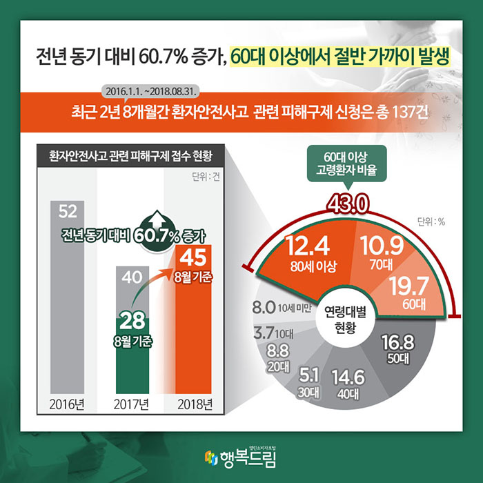 전년 동기 대비 60.7% 증가, 60대 이상에서 절반 가까이 발생 최근 2년 8개월간(2016.1.1.~2018.8.31.) 환자안전사고 관련 피해구제 신청은 총 137건 환자안전사고 관련 피해구제 접수 현황(단위:건) 2016년(52), 2017년(40, 8월 기준:28), 2018년(8월 기준:45) 전년 동기 대비 60.7%↑ 연령대별 현황(단위:%) 80세 이상:12.4 70대:10.9 60대:19.7 60대 이상 고령환자 비율:43.0 50대:16.8 40대:14.6 30대:5.1 20대:8.8 10대:3.7 10세 미만:8.0