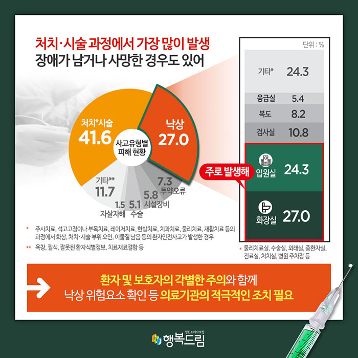 처치·시술 과정에서 가장 많이 발생 장애가 남거나 사망한 경우도 있어 사고유형별 피해 현황 처치* 시술:41.6 낙상:27.0(단위:%, 화장실:27.0, 입원실:24.3 주로 발생해, 검사실:10.8, 복도:8.2, 응급실:5.4, 기타*:24.3 *물리치료실, 수술실, 외래실, 중환자실, 진료실, 처치실, 병원 주차장 등) 투약오류:7.3 시설장비:5.8 수술:5.1 자살자해:1.5 기타**:11.7 *주사치료, 석고고정이나 부목치료, 레이저치료, 한방치료, 치과치료, 물리치료, 재활치료 등의 과정에서 화상, 처치·시술 부위 오인, 이물질 남음 등의 환자안전사고가 발생한 경우 **욕창, 질식, 잘못된 환자식별정보, 치료재료결함 등 →환자 및 보호자의 각별한 주의와 함께 낙상 위험요소 확인 등 의료기관의 적극적인 조치 필요