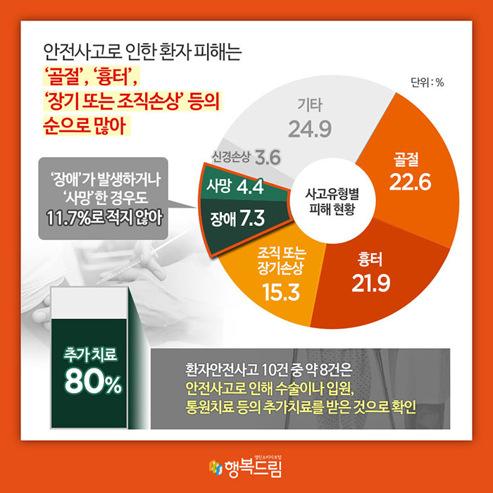 안전사고로 인한 환자 피해는 '골절', '흉터', '장기 또는 조직손상' 등의 순으로 많아 사고유형별 피해 현황(단위:%) 골절:22.6 흉터:21.9 조직 또는 장기손상:15.3 장애:7.3 사망:4.4 '장애'가 발생하거나 '사망'한 경우도 11.7%로 적지 않아 신경손상:3.6 추가 치료 80%:환자안전사고 10건 중 약 8건은 안전사고로 인해 수술이나 입원, 통원치료 등의 추가치료를 받은 것으로 확인