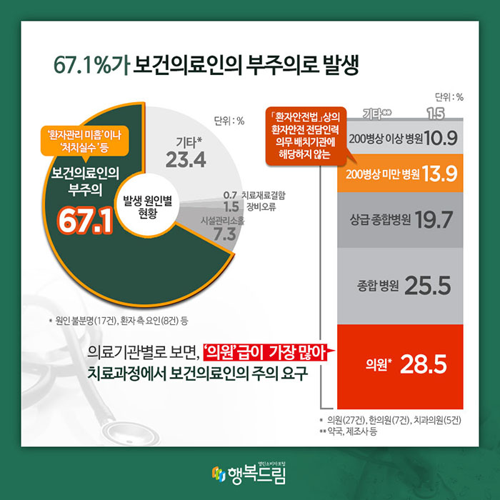 67.1%가 보건의료인의 부주의로 발생 발생 원인별 상황(단위:%) 보건의료인의 부주의('환자관리 미흡'이나 '처치실수' 등):67.1 시설관리소홀:7.3 장비오류:1.5 치료재료결함:0.7 기타*:23.4 *원인 불분명(17건), 환자 측 요인(8건) 등 의료기관별로 보면, '의원'급이 가장 많아 치료과정에서 보건의료인의 주의 요구(단위:%) 의원*:28.5 종합 병원:25.5 상급 종합병원:19.7 200병상 미만 병원(「환자안전법」상의 환자안전 전담인력 의무 배치기관에 해당하지 않는):13.9 200병상 이상 병원:10.9 기타**:1.5 *의원(27건), 한의원(7건), 치과의원(5건) **약국, 제조사 등