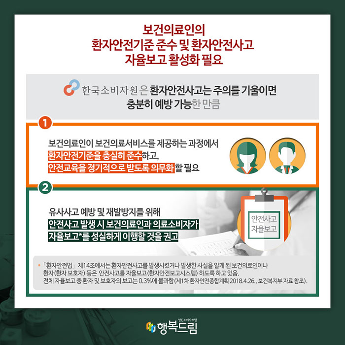 보건의료인의 환자안전기준 준수 및 환자안전사고 자율보고 활성화 필요 한국소비자원은 환자안전사고는 주의를 기울이면 충분히 예방 가능한 만큼 1.보건의료인이 보건의료서비스를 제공하는 과정에서 환자안전기준을 충실히 준수하고, 안전교육을 정기적으로 받도록 의무화 할 필요 2.유사사고 예방 및 재발방지를 위해 안전사고 발생 시 보건의료인과 의료소비자가 자율보고*를 성실하게 이행할 것을 권고 *환자안전법 제14조에서는 환자안전사고를 발생시켰거나 발생한 사실을 알게 된 보건의료인이나 환자(환자 보호자) 등은 안전사고를 자율보고(환자안전보고시스템) 하도록 하고 있음. 전체 자율보고 중 환자 및 보호자의 보고는 0.3%에 불과함(제1차 환자안전종합계획 2018.4.26., 보건복지부 자료 참조)