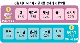 전월 대비 다소비 가공식품 판매가격 등락률 판매가격 상승률 상위 5개 품목 햄 5.4% 밀가루 3.5% 맛살 3.2% 국수 2.5% 소시지 2.3% 판매가격 하락률 상위 5개 품목 두부-4.4% 시리얼 -3.0% 참치캔-2.5% 고추장 -2.2% 치즈 -2.0% 판매가격 하락률 상위 5개 품목