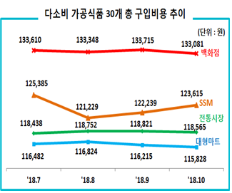 다소비 가공식품 30개 총 구입비용 추이(단위:원)'18.7:133,610 '18.8:133,348 '18.9:13371 '18.10:133,081 백화점 '18.7:125,385 '18.8:121,229 '18.9:122,239 '18.10:123,615 SSM '18.7: 118,438 '18.8:118,752 '18.9:118,821 '18.10:118,565 대형마트 '18.7:116,482 '18.8:116,824 '18.9:116,215 '18.10:115,828