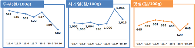 두부(원/100g)