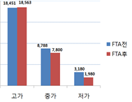 수입맥주 국가별 FTA 발효 전·후 소비자가격 변화(EU)