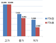 수입맥주 국가별 FTA 발효 전·후 소비자가격 변화(중국)