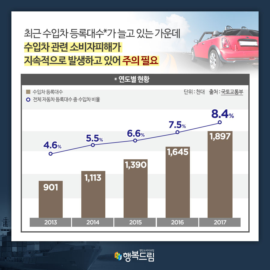 최근 수입차 등록대수*가 늘고 있는 가운데 수입차 관련 소비자피해가 지속적으로 발생하고 있어 주의 필요 *연도별 현황(단위:천대, 출처:국토교통부) 수입차 등록대수/전체 자동차 등록대수 중 수입차 비율 순 2013:901/4.6% 2014:1,113/5.5% 2015:1,390/6.6% 2016:1,645/7.5% 2017:1,897/8.4%