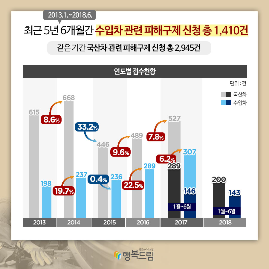 최근 5년 6개월간(2013.1.~2018.6.) 수입차 관련 피해구제 신청은 총 1,410건 같은 기간 국산차 관련 피해구제 신청 총 2,945건 연도별 접수현황(단위:건) 국산차, 수입차 순 2013:615, 198 2014:668(8.6%), 237(19.7%) 2015:446(33.2%), 236(0.4%) 2016:489(9.6%), 289(22.5%) 2017:527(7.8%), 307(6.2%) 2017(1월~6월):289, 146 2018(1월~6월):200, 143