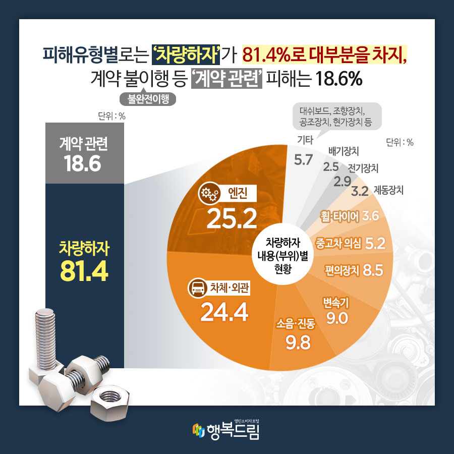 피해유형별로는 '차량하자'가 81.4%로 대부분을 차지, 계약 불이행(불완전이행) 등 '계약 관련' 피해는 18.6% (단위:%) 차량하자:81.4 계약 관련:18.6 차량하자 내용(부위)별 현황(단위:%) 엔진:25.2 차체·외관:24.4 소음·진동:9.8 변속기:9.0 편의장치:8.5 중고차 의심:5.2 휠·타이어:3.6 제동장치:3.2 전기장치:2.9 배기장치:2.5 기타(대쉬보드, 조향장치, 공조장치, 현가장치 등):5.7