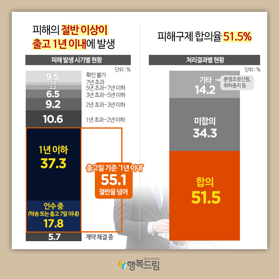 피해의 절반 이상이 출고 1년 이내에 발생 피해 발생 시기별 현황(단위:%) 계약체결 중:5.7 인수 중(탁송 또는 출고 7일 이내):17.8 1년 이하:37.3(출고일 기준 '1년 이내' 55.1 절반을 넘어) 1년 초과~2년 이하:10.6 2년 초과~3년 이하:9.2 3년 초과~5년 이하:6.5 5년 초과~7년 이하:2.2 7년 초과:1.2 확인 불가:9.5 피해구제 합의율 51.5% 처리결과별 현황(단위:%) 합의:51.5 미합의:34.3 기타(분쟁조정신청, 취하중지 등):14.2