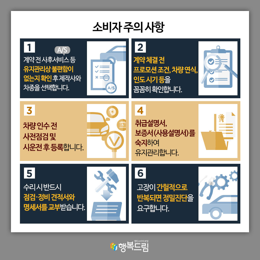 소비자 주의 사항 1.계약 전 사후서비스(A/S) 등 유지관리상 불편함이 없는지 확인 후 제작사와 차종을 선택합니다. 2.계약 체결 전 프로모션 조건, 차량 연식, 인도 시기 등을 꼼꼼히 확인합니다. 3.차량 인수 전 사전점검 및 시운전 후 등록합니다. 4.취급설명서, 보증서(사용설명서)를 숙지하여 유지관리합니다. 5.수리 시 반드시 점검·정비 견적서와 명세서를 교부받습니다. 6.고장이 간헐적으로 반복되면 정밀진단을 요구합니다.