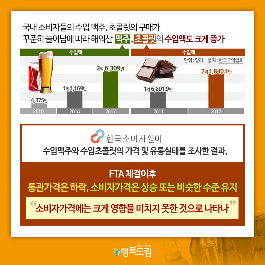 국내 소비자들의 수입맥주, 초콜리의 구매가 꾸준히 늘어남에 따라 해외산, 맥주, 초콜릿의 수입액도 크게 증가 한국소비자원이 수입맥주와 수입초콜릿의 가격 및 유통실태를 조사한 결과, FTA 체결이후 통관가격은 하락, 소비자가격은 상승 또는 비슷한 수준 유지 소비자가격에는 크게 영향을 미치지 못한 것으로 나타나