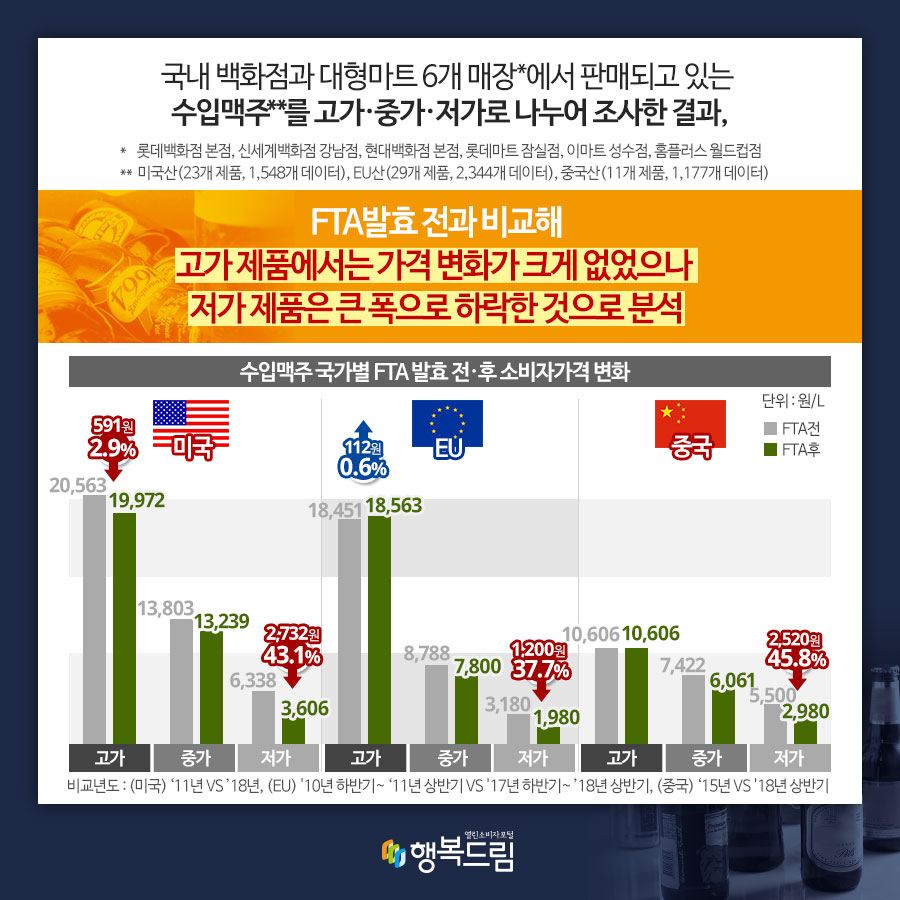 국내백화점과 대형마트 6개 매장*에서 판매되고 있는 수입맥주**를 고가·중가·저가로 나누어 조사한 결과, FTA 발효전과 비교해 고가 제품에서는 가격변화가 크게 없었으나 저가 제품은 큰 폭으로 하락한 것으로 분석