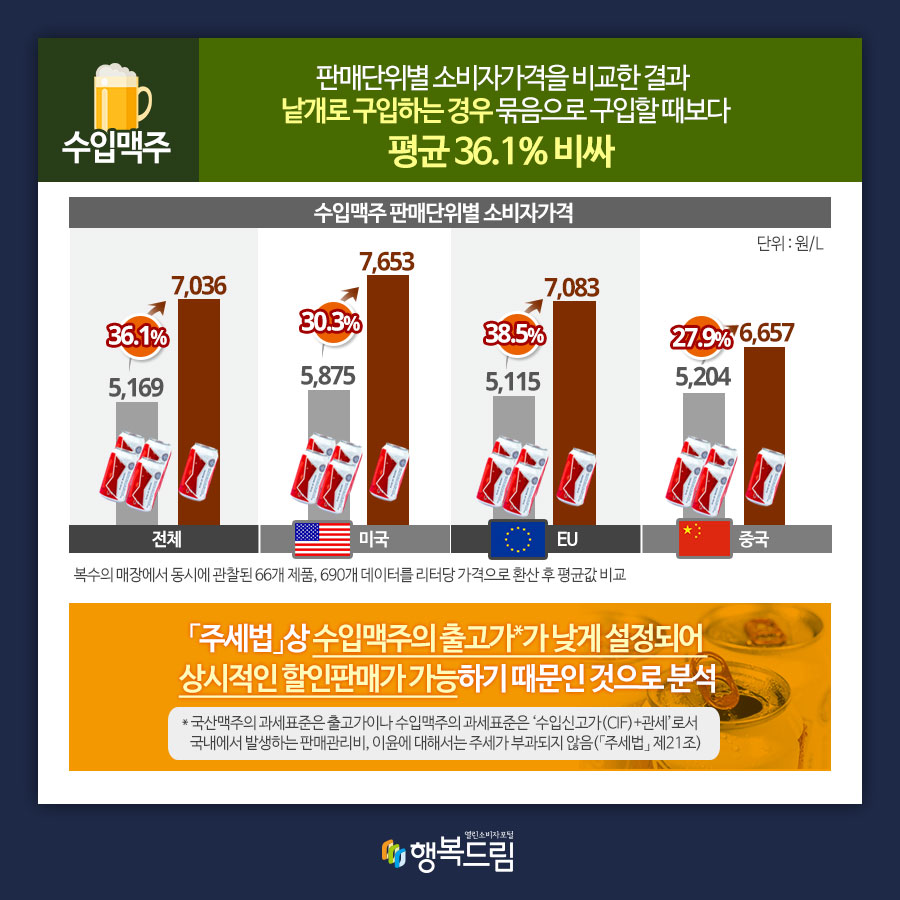 수입맥주 판매단위별 소비자가격을 비교한 결과 낱개로 구입하는 경우 묶으로 구입할 때보다 평균 36.1% 비싸 주세법상 수입맥주의 출고가*가 낮게 설정되어 상시적인 할인판매가 가능하기 때문인 것으로 분석 * 국산맥주의 과세표준은 출고가이나 수입맥주의 과세표준은 ‘수입신고가(CIF)+관세’로서 국내에서 발생하는 판매관리비, 이윤에 대해서는 주세가 부과되지 않음(「주세법」 제21조) 