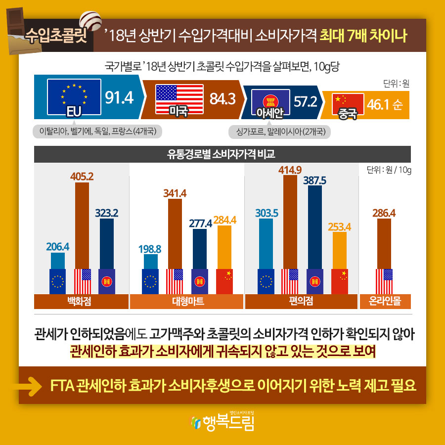 국가별로 ’18년 상반기 초콜릿 수입가격을 살펴보면, EU*가 91.4원으로 가장 높았고 미국이 84.3원, 아세안**이 57.2원, 중국이 46.1원 순으로 나타남. 관세가 인하되었음에도 고가맥주와 초콜릿의 소비자가격 인하가 확인되지 않아 관세인하 효과가 소비자에게 귀속되지 않고 있는 것으로 보여 -> FTA 관세인하 효과가 소비자후생으로 이어이지 위한 노력 제고 필요