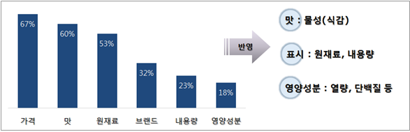 구매 영향 요소 관련 설문 분석결과 중복응답 가격 맛 원재료 브랜드 내용량 영양성분 반영 가격 67% 맛 60% 원재료 53% 브랜드 32% 내용량 23% 영양성분 18% ->반영 맛:물성(식감) 표시:원재료, 내용량 영양성분:열량, 단백질 등